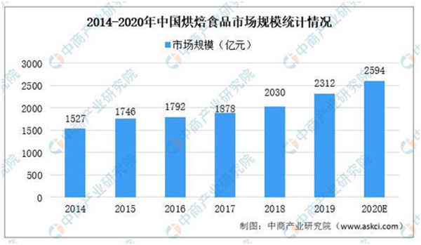 2020年中国烘焙食品市场规模